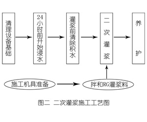 巴塘灌浆料施工工艺—文字完整版